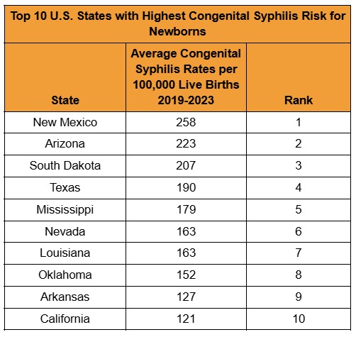 States with the highest congenital Syphilis risk